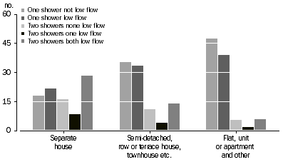 Graph: All dwellings, Low flow shower heads—Dwelling type