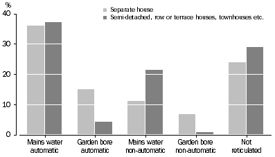 Graph: All dwellings with gardens and/or lawns, Type of reticulation system—Dwelling type