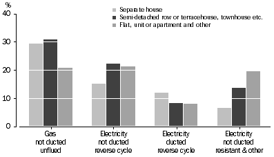 Graph: Dwellings with heating, Selected heating types—Dwelling type