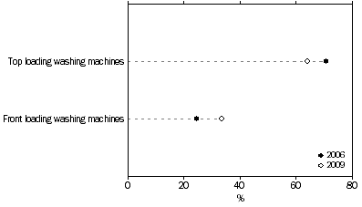 Graph: Washing machines, Perth, 2006 and 2009