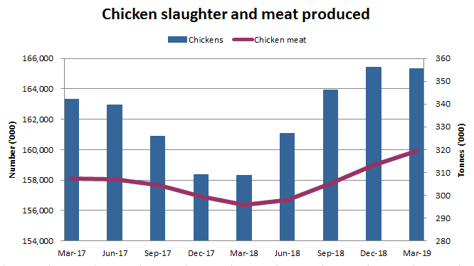 Image: Graph showing chicken slaughter and meat produced in Australia since March 2017
