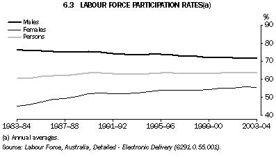 Graph 6.3: LABOUR FORCE PARTICIPATION RATES(a)