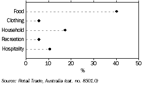 Graph: Retail Turnover, Tasmania (percentage contribution)