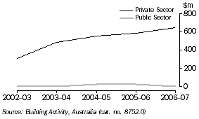 Graph: Value Of Building Work Done, Tasmania; Residential
