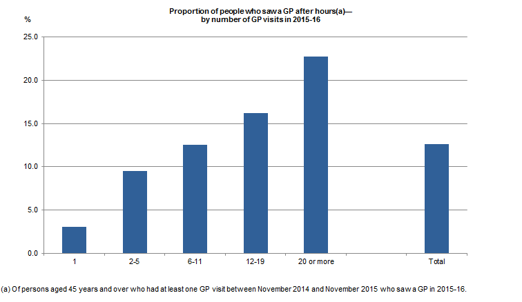 Graph of proportion of people who saw a GP after hours, by number of GP visits in 2015-16