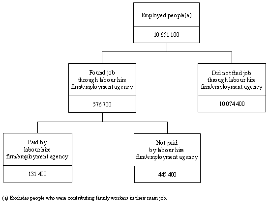 Diagram: PEOPLE WHO FOUND THEIR JOB THROUGH A LABOUR HIRE FIRM/EMPLOYMENT AGENCY