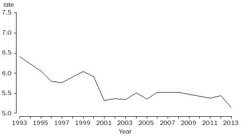 GRAPH: Crude marriage rates, Australia, 1993–2013
