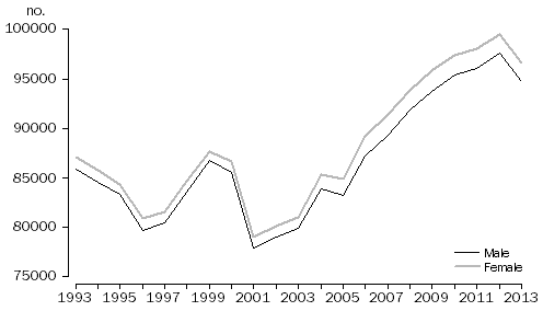 GRAPH: Previously never married, Australia, 1993–2013