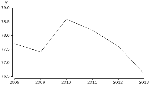 GRAPH: Proportion of cohabitation prior to marriage, Australia, 2008–2013