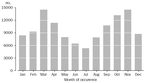 GRAPH: Months of marriage, Australia, 2013