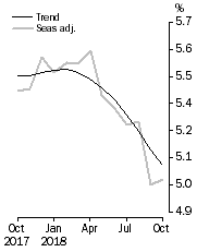 Graph: Unemployment Rate