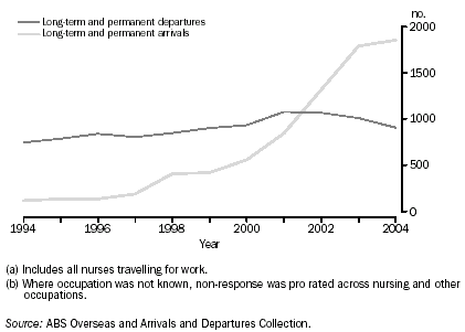 Graph: International arrivals and departures of nurses(a)(b)
