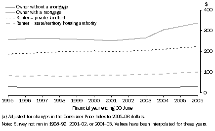Graph: 6 Average weekly housing costs, tenure and landlord type, 1994-94 to 2005-06