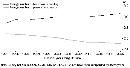 Graph: 1 Average number of persons and bedrooms, 1994-95 to 2005-06
