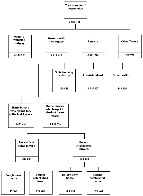 Diagram: 10 Dendogram of selected household characteristics