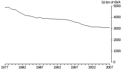 Graph: Energy intensity, all industries, 1976-77 to 2006-07