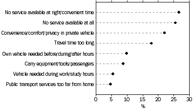 Graph: Reasons for not taking public transport to work or study, March 2009
