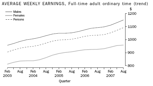 Graph: Average Weekly Earnings, Full time adult ordinary time (trend)