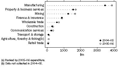 Graph: Business expenditure on R&D, by selected industries