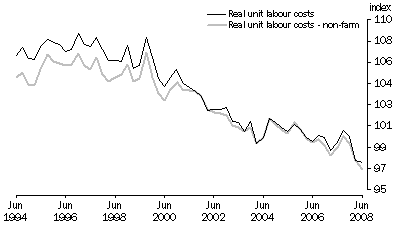 Graph: Real unit labour costs: Trend—(2005–06 = 100.0)