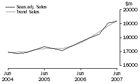 Graph: Transport and Storage - Sales
