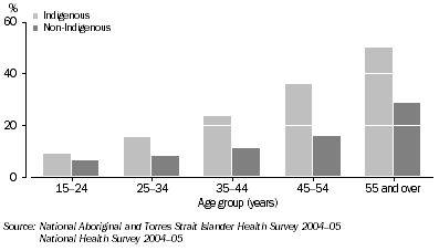 Graph: Fair or poor self-assessed health, by Indigenous status—2004–05