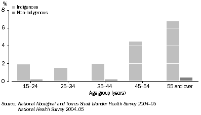 Graph: Prevalence of Kidney Disease, by Indigenous status—2004–05