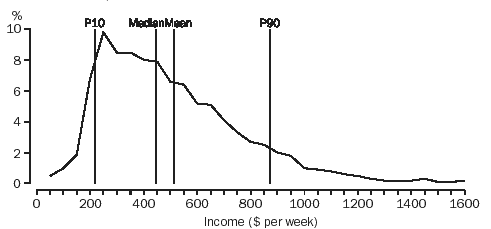 Graph: DISTRIBUTION OF EQUIVALISED DISPOSABLE HOUSEHOLD INCOME, 2002-03