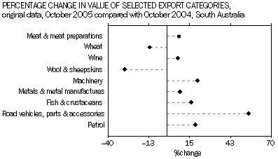 Graph 15: Percentage change in value of selected export categories, original data, October 2005 compared with October 2004, South Australia.