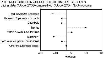 Graph 16: Percentage Change in Value of Selected Import Categories, original data, October 2005 compared with October 2004, South Australia. 