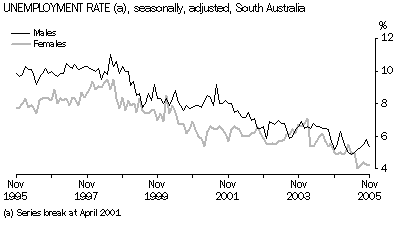 Graph 10: Unemployment Rate, Seasonally adjusted, South Australia.