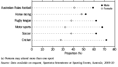 Graph: SPECTATORS AT SELECTED SPORTING EVENTS (a), By sex—2009-10