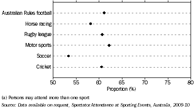 Graph: SPECTATORS AT SELECTED SPORTING EVENTS (a), By married people—2009-10