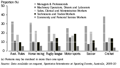 Graph: SPECTATORS AT SELECTED SPORTING EVENTS (a), By occupational classification—2009-10
