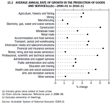 15.2 Average annual rate of growth in the production of goods^and services(a)(b) - 2000–01 to 2010–11