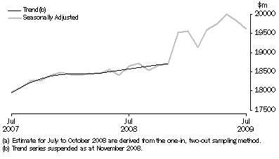 Graph: RETAIL TURNOVER, Australia