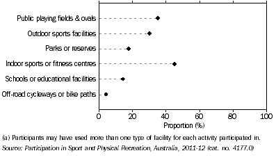 Graph: Participants in Organised Activities Only, Sport and physical recreation (a)—By facilities used: Australia—2011-12