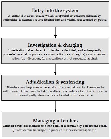 Diagram: Flows through the criminal justice system