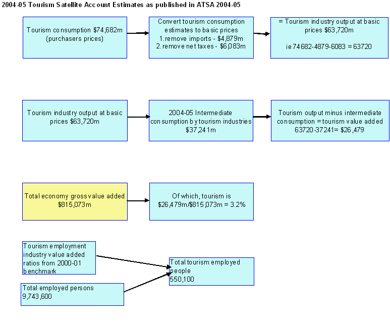 Figure: relationships between TSA 2004-05 estimtes