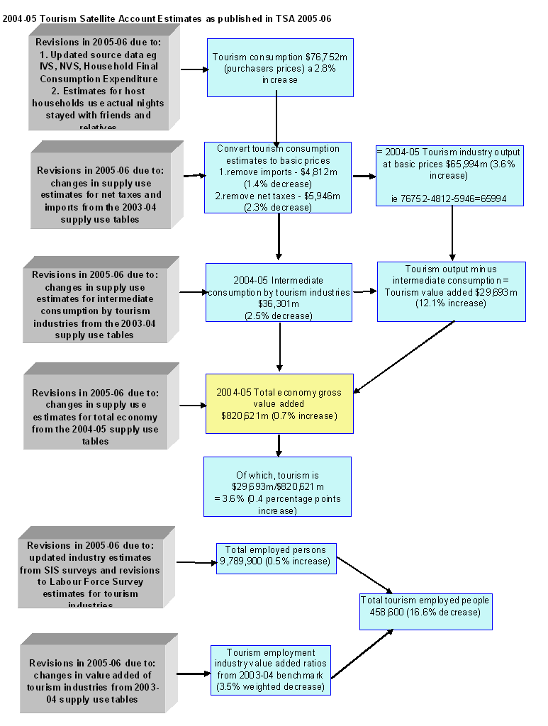 Figure: revisions in TSA 2005-06