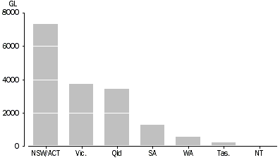 graph - water use, agriculture, 2000–01