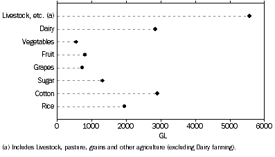 graph - water use, agriculture by industry, 2000–01