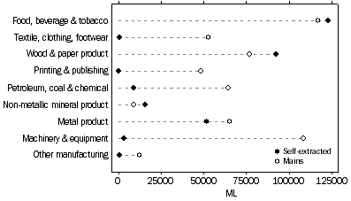 graph - source of water, manufacturing, 2000–01
