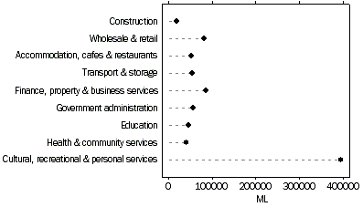 graph - water use, other industries, 2000–01