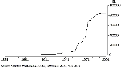graph - water storage capacity of large dams, Australia, 2000–01