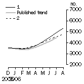 Graph: Private other dwelling units approved