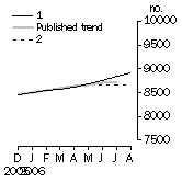 Graph: Private sector houses approved