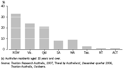 Graph: 23.16 Day visitors(a), by state/territory visited—2006