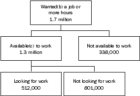 Diagram: People who wanted a job or more hours