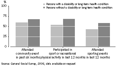 Graph: Attendance and participation in other activities, By disability status—2006